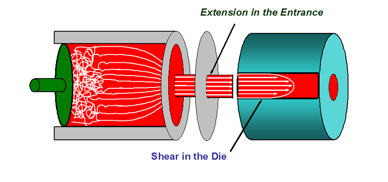 Shear in the die